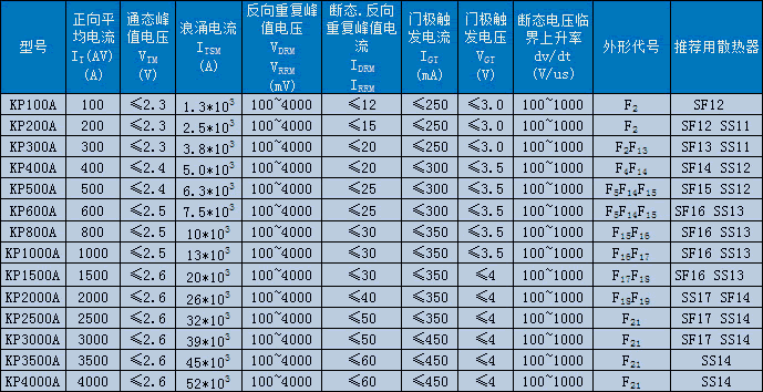 KP普通晶閘管（平板式）技術(shù)參數