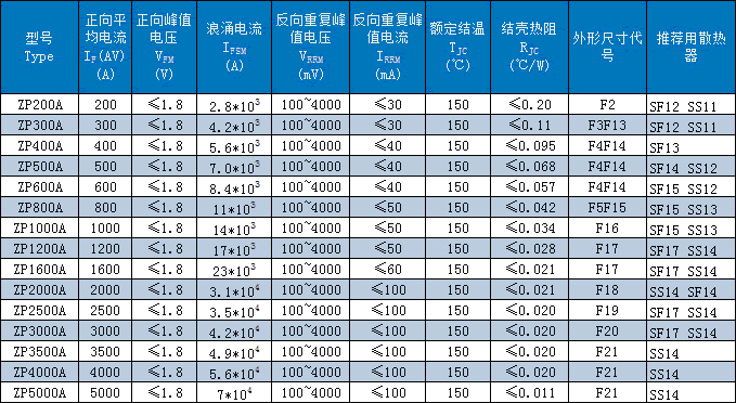 ZP普通整流管（平板式）主要技術(shù)參數