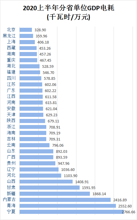 2020上半年分省單位GDP電耗